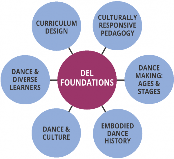 Graphic of a DEL Institute Curriculum Overview